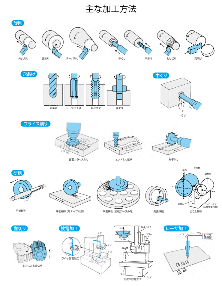工作機械の主な加工方法